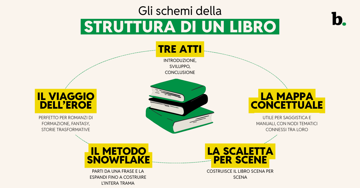Scrivere un libro la struttura