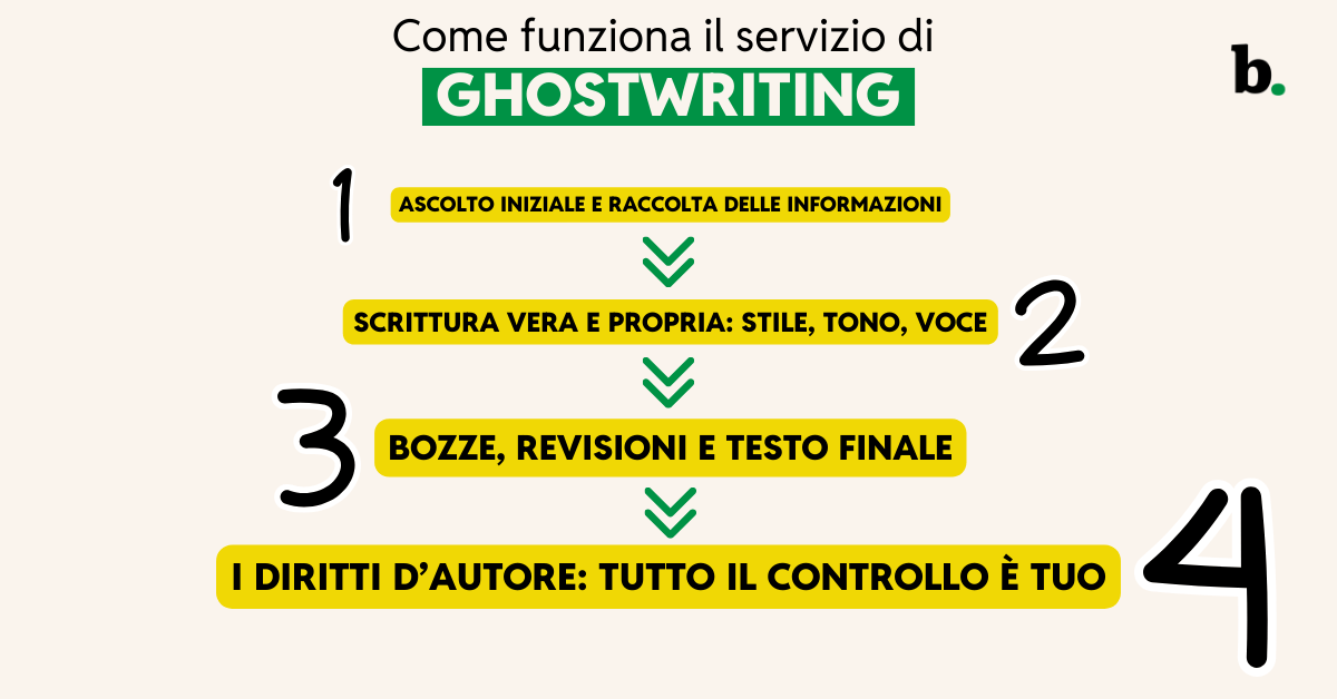 Come funziona il servizio di ghostwriting