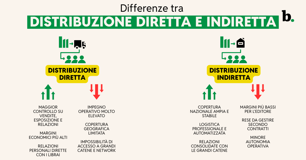 Distribuzione diretta vs indiretta differenze