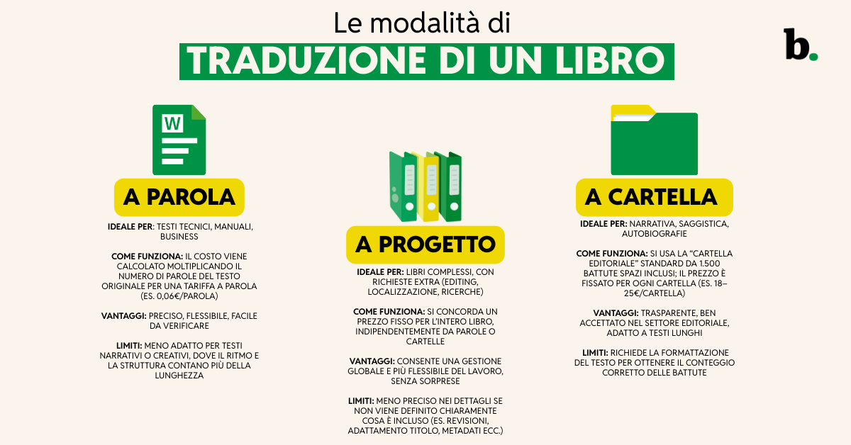 Le modalità di traduzione di un libro