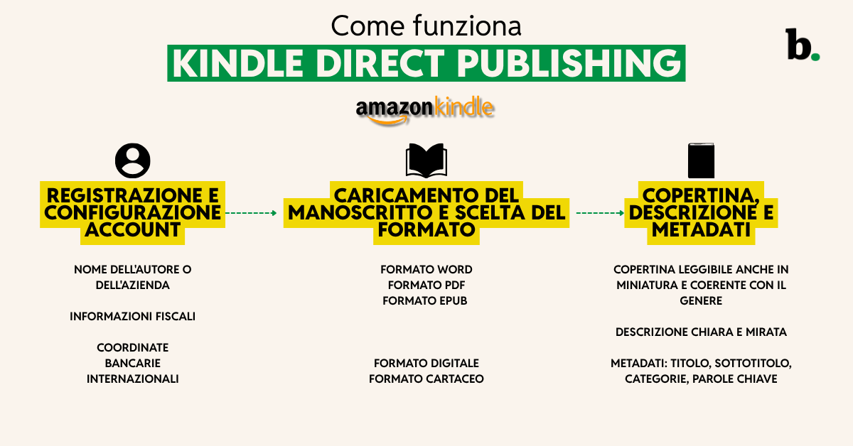 Come funziona Kindle Direct Publishing (KDP)