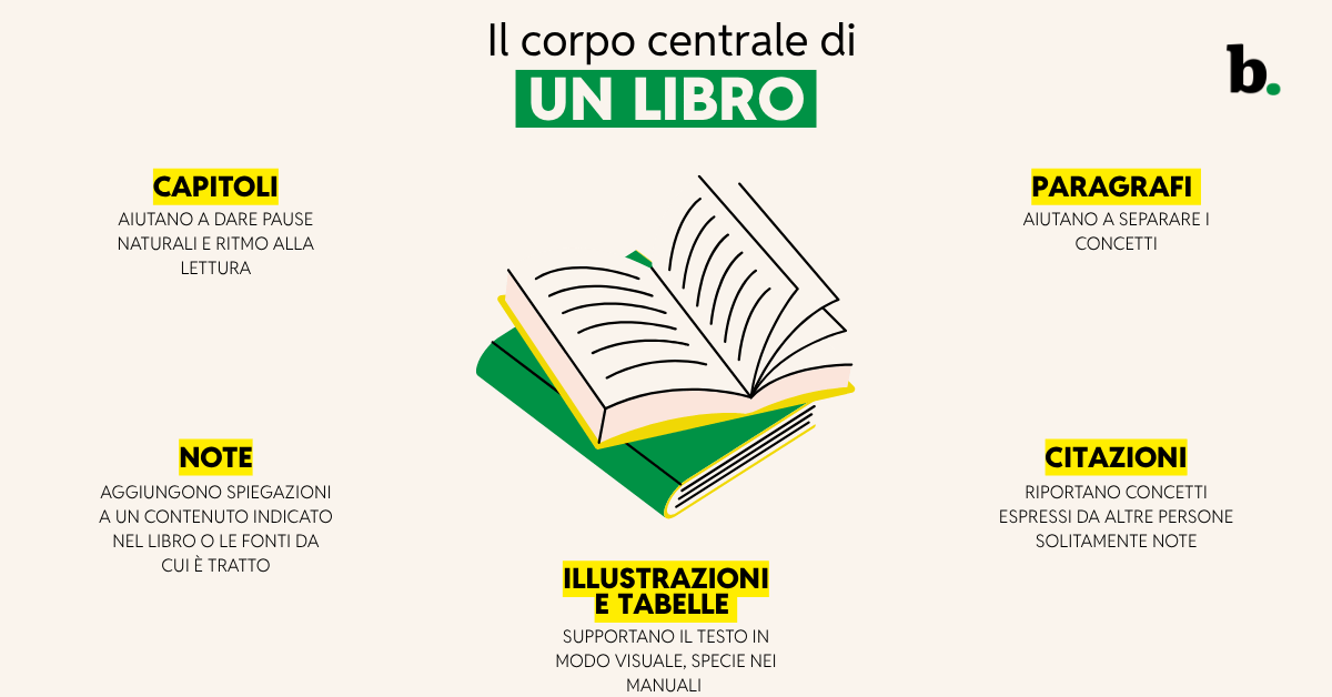 Il corpo centrale di un libro