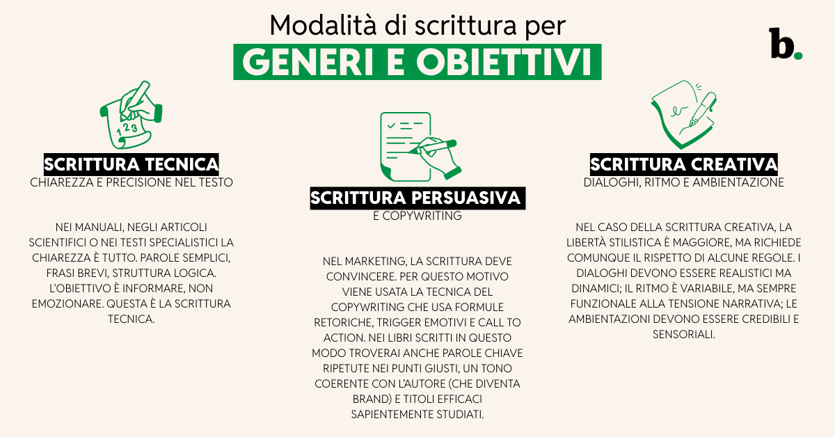 Modalità di scrittura per generi e obiettivi