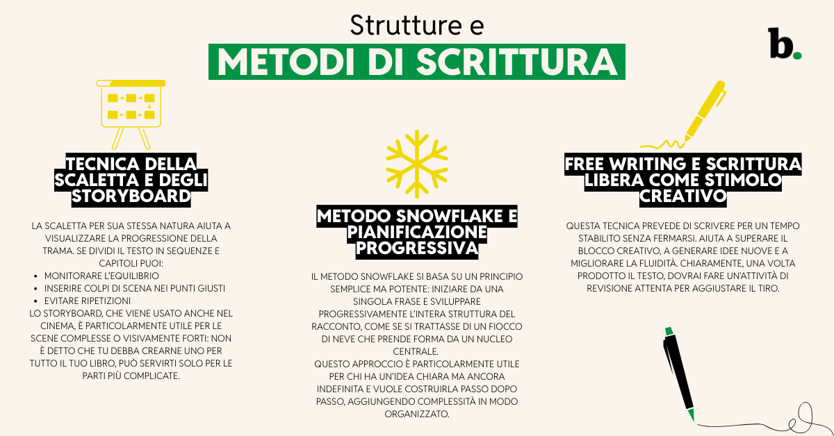 Strutture e metodi di scrittura