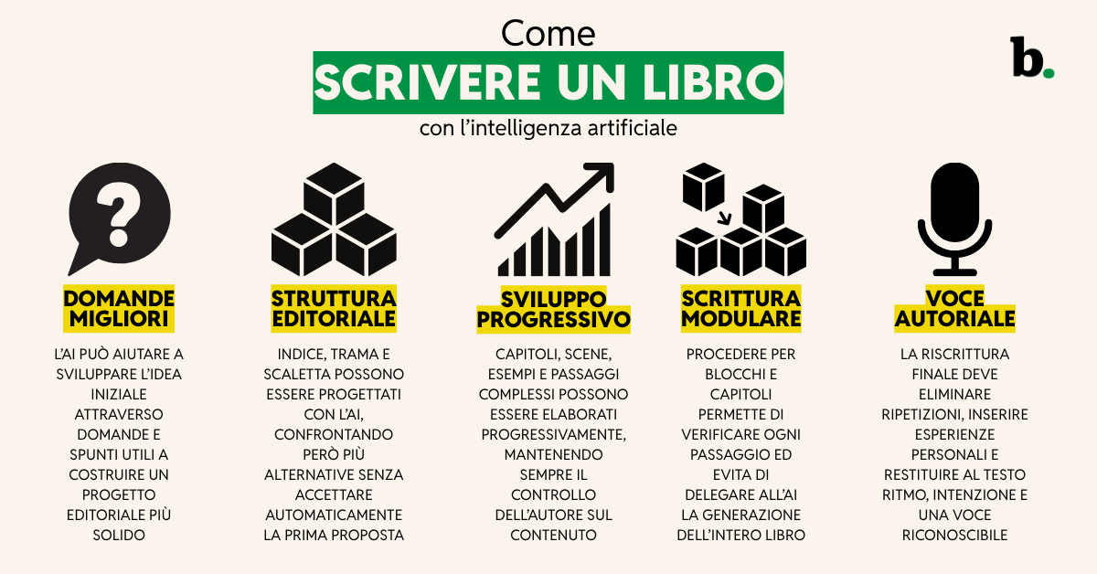 Come scrivere un libro con l’intelligenza artificiale